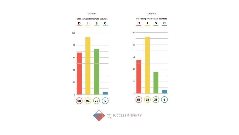 stile naturale vs stile adattato TTI Success Insights