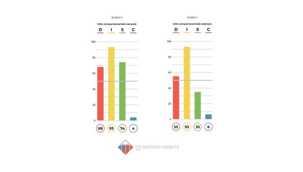 stile naturale vs stile adattato TTI Success Insights