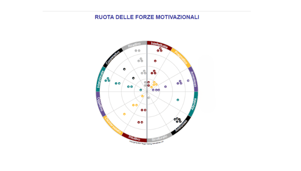 Ruota delle forze motivazionali