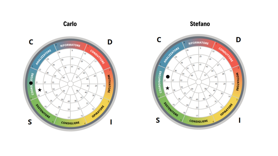Ruote stile comportamentale